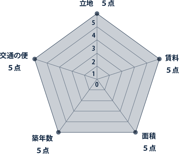 評価